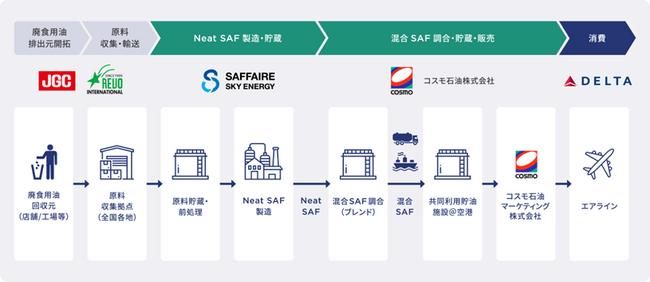 コスモ石油マーケティングとデルタ航空がSAF売買契約を締結