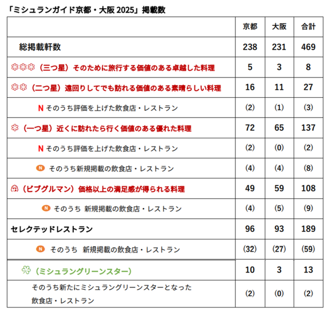 16年目となる「ミシュランガイド京都・大阪2025」を発表総掲載軒数は469軒で京都・大阪の最多掲載数に