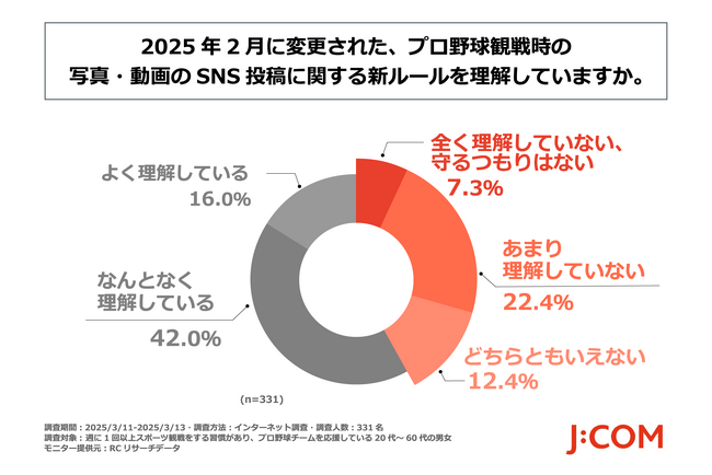 「プロ野球観戦時のSNS投稿に関する新ルール」十分に理解しているのは何割？