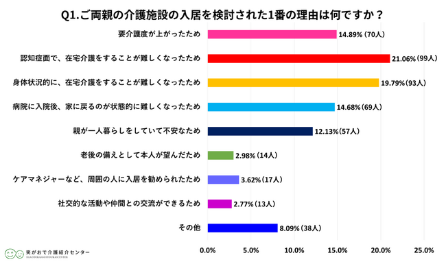 【笑がおで介護紹介センター】ご両親（義父・義母を含む）が介護施設に入居している方470名に聞いた実態調査