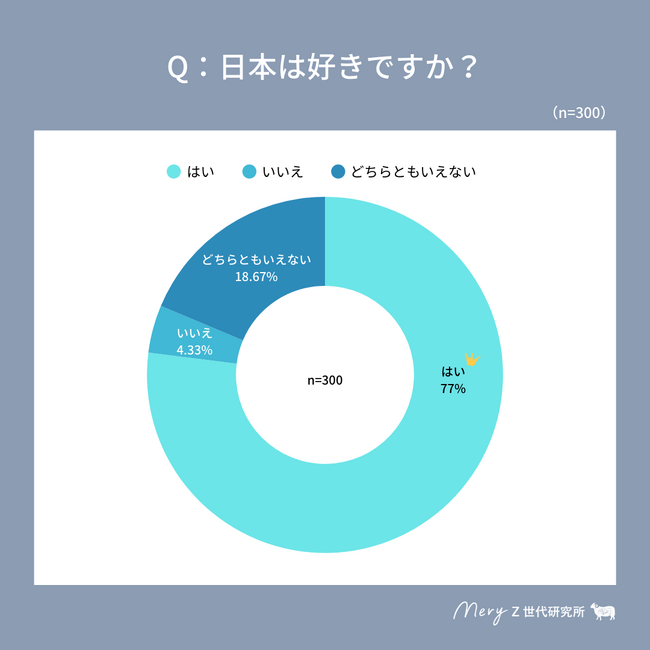 【MERY Z世代研究所 日本に関するアンケート調査】Z世代の約8割は「日本が好き」！一方、日本の嫌いなところ１位は…！？