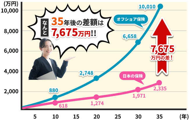 賢明な資産運用をサポートするマイプロパティは、海外生命保険の保険金や解約返戻金を無税で受け取るための海外節税コンサルを提供する新サービスを発表しました。