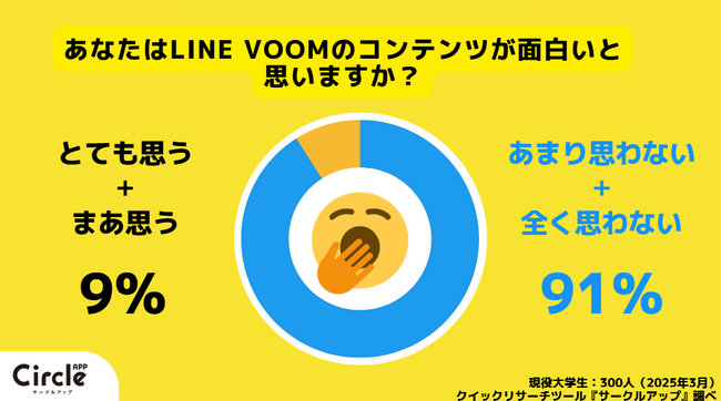 【Z世代のホンネ調査】大学生の91％が「面白くない」と回答！？LINE VOOMが流行らない理由を現役大学生が勝手に分析してみた。