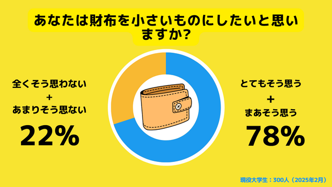 【Z世代ホンネ調査】100円財布界隈の知名度調査！約8割が財布は小さくて良いと回答