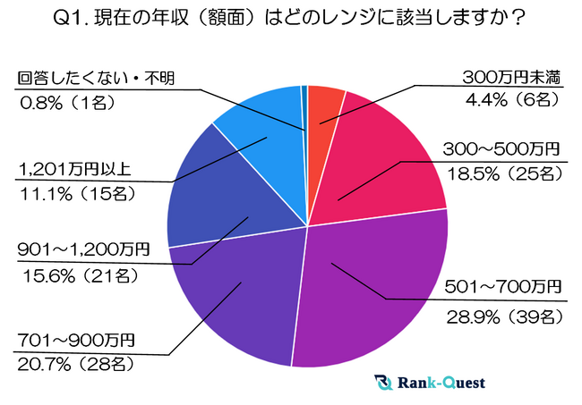 現役SEO担当者135名に聞いた『SEO職の給与事情』（SEO会社ランクエスト調べ）