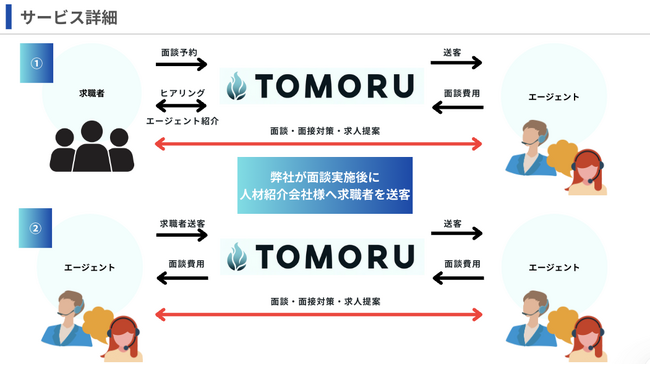【人材紹介の業界を変革する新たなプラットフォーム】求職者送客サービス始動