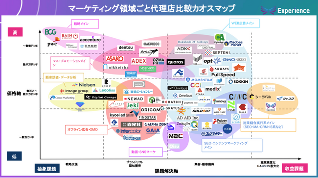 株式会社 Experienceがマーケティングにおける代理店・支援会社のカオスマップ（総計91社）と発注先の比較検討を行う際のポイントを無料ダウンロードコンテンツとして公開