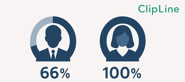 男性育休取得率66％を達成。「育児・介護休業法」改定を先取りした柔軟な働き方を推進