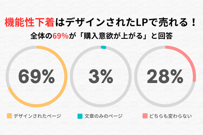 機能性下着は“デザインされたLP”で売れる！全体の69％が「購入意欲が上がる」と回答