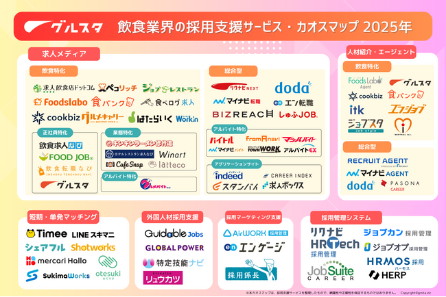 グルスタ「飲食業界 採用支援サービス・カオスマップ 2025年版」を公開