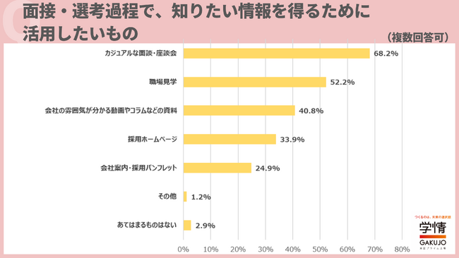 8割以上の20代後半~30代が、「カジュアル面談」の活用を希望