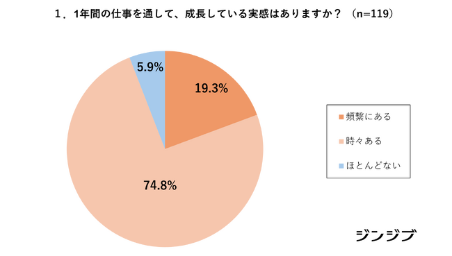 高卒新社会人の成長実感と仕事観の意識調査(2025年2月)
