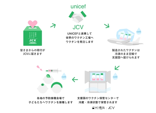 店頭回収ペットボトルキャップの売却代金139万円を「世界の子どもにワクチンを 日本委員会」へ寄付