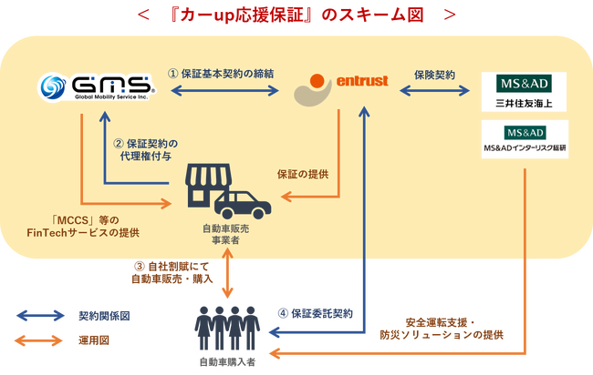 イントラスト、GMS、三井住友海上、MS&ADインタ総研が業務提携　新サービス「中古車の自社割賦販売保証『カーup応援保証』」をリリースし、試験運用を開始