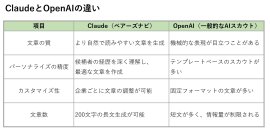 ClaudeとOpenAIの違い ClaudeとOpenAIの違い