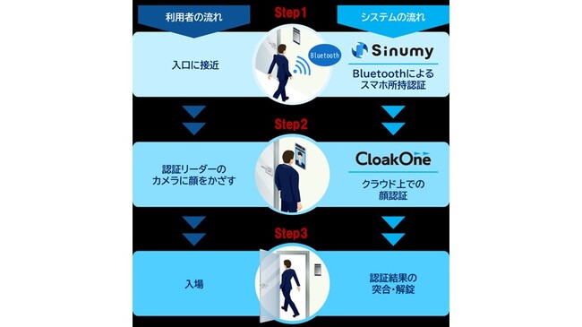 TOPPANエッジ、Sinumy、三菱ＨＣキャピタルが、顔認証と独自のBluetooth(R)技術を組み合わせたスマート認証の実証実験を開始