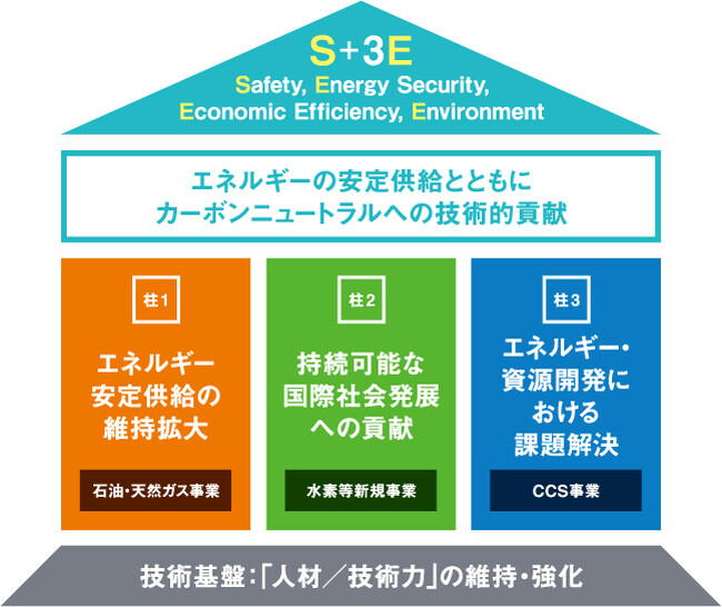 「JOGMEC／エネルギー事業本部の技術事業戦略」の策定