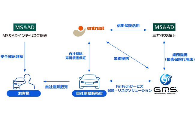GMS、イントラスト、三井住友海上、MS&ADインタ総研が業務提携FinTechを活用した新しい債権保証サービスの試験運用を開始