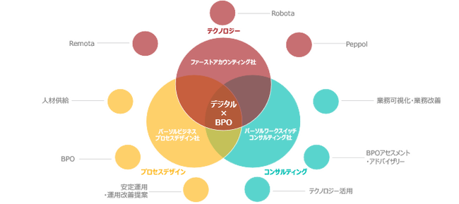 パーソルビジネスプロセスデザイン、パーソルワークスイッチコンサルティング、ファーストアカウンティングの3社が協業し、経理業務のデジタルBPOサービスを提供開始
