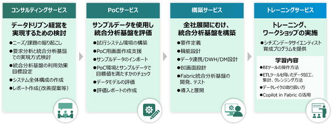 散在するデータを統合し、質の高いデータを用いたスピーディーな分析を実現する「 Microsoft Fabric に関する導入支援サービス 」を提供開始