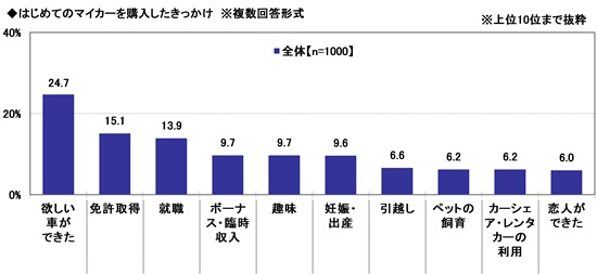 「はじめてのマイカー」と「子どもとのドライブ」に関する調査2025　～購入検討当初の予算平均は245.9万円。実際の購入金額との差は？　ほか（第1弾）