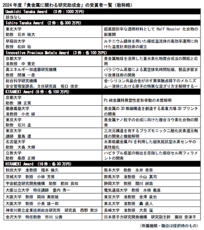 田中貴金属記念財団 「貴金属に関わる研究助成金」 の受賞者を発表