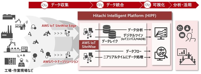 国内初、Hitachi Intelligent PlatformがAWS Industrial Data Fabricに登録