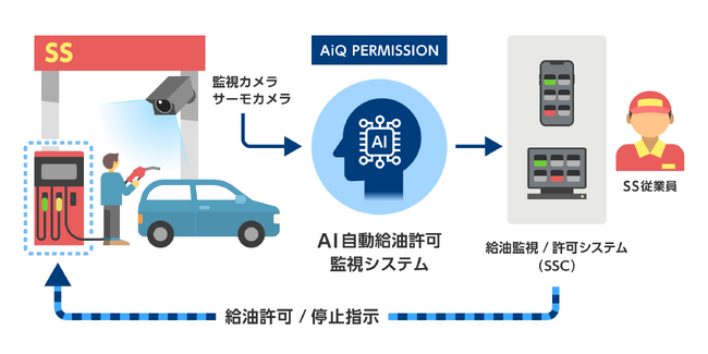 コスモ石油が採用予定、AIが給油中の安全確認などを行うシステムを開発