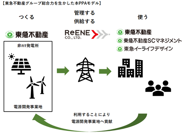 東急不動産グループが保有・運営するオフィスビル・商業施設・シニア住宅等計80施設にオフサイトPPA導入を拡大