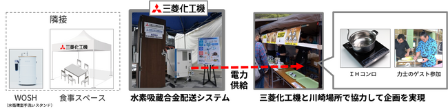相撲×最先端技術を組み合わせた 「水素ちゃんこ」　三菱化工機と大相撲川崎場所実行委員会がサステナブルな取り組みを実施