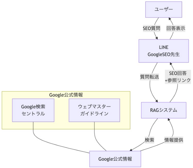 （株）Mayui「SEO対策AI先生」を発表”RAGを活用したSEO対策特化のLINEで使えるAIチャットボット”Google公式情報に基づくSEO対策の高精度な自動応答を実現