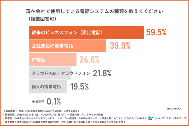 【電話対応の現場でカスハラが横行！？】3割が被害を受ける中、企業の対策はわずか2割