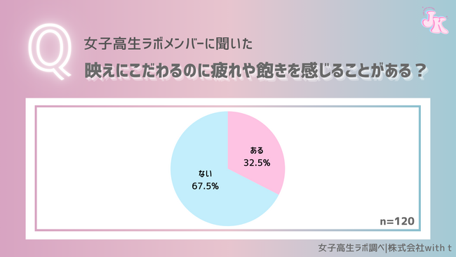「女子高生ラボ」が高校生の写真事情を調査！Be Real.流行の背景には映え疲れが…？
