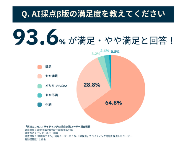 「旺文社 受験生のための英検(R)カコモン」、英検のライティング問題を採点するAI採点（β版）無料公開を9月30日まで延長！