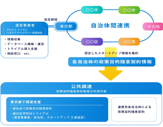 【東京都事業】ファーストカスタマー・アライアンス(公共調達参入促進・自治体間連携)の第1号調達事例について