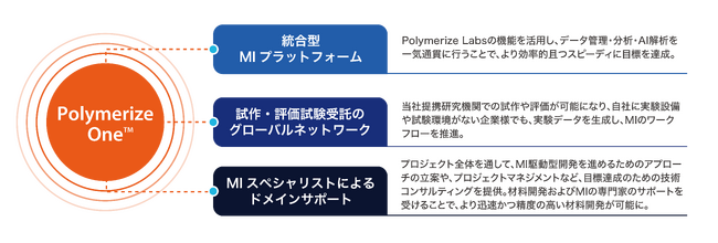 マテリアルズ・インフォマティクスで材料開発の革新を支援するPOLYMERIZE、All-in-One型材料開発支援サービス「Polymerize One(TM)」の提供を開始