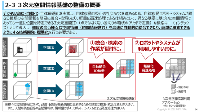 “異なる位置情報を、ひとつに”アイサンテクノロジー、空間ID対応アプリケーションの提供を本格化～国土交通省「GeoSynergy Linkage Hub」ラボ認定を取得～