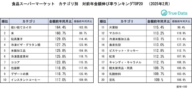米の代替商品や、冬もの商材が好調