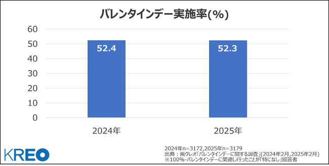 クレオ／【バレンタインデー調査】カカオ豆の価格高騰や物価高の影響はあったのか？