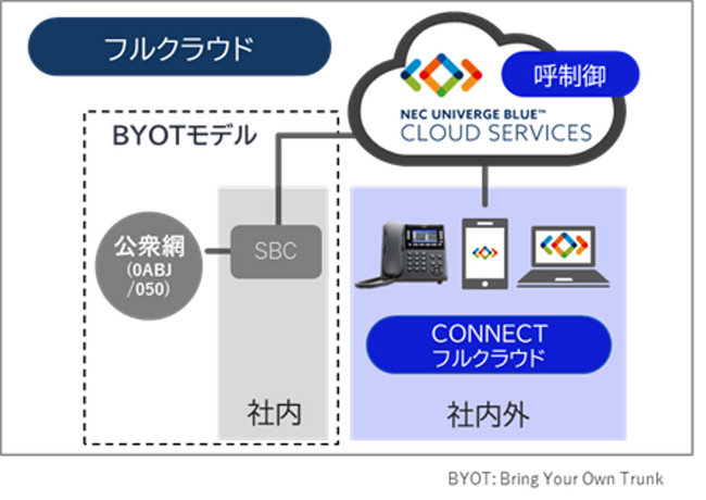 NECプラットフォームズ、オフィスコミュニケーションクラウドサービス「UNIVERGE BLUE」で初期導入コストを抑えたフルクラウド構成のモデルを提供開始