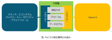 プレス発表 ウラノス・エコシステムとCatena-X、データスペースの相互運用性を実証