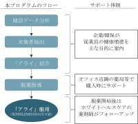 企業従業員の健康管理のため、「内臓脂肪減少プログラム」を開始 
～日本初の内臓脂肪減少薬「アライ」を活用し、健康経営をサポート～