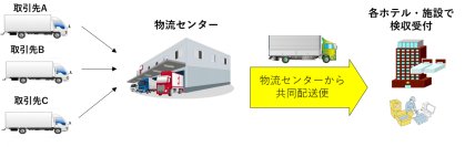【オリックス・ホテルマネジメント】協働で「CO2排出量削減」や「人手不足」など社会的課題の解決に取り組む
箱根・京都・滋賀エリアに続き大阪市内の運営施設で共同配送を開始
