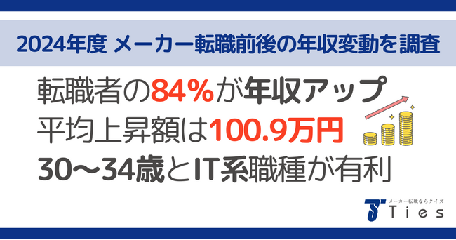 メーカー専門の転職エージェント　株式会社タイズが2024年度　メーカー業界における転職前後の年収変動を調査