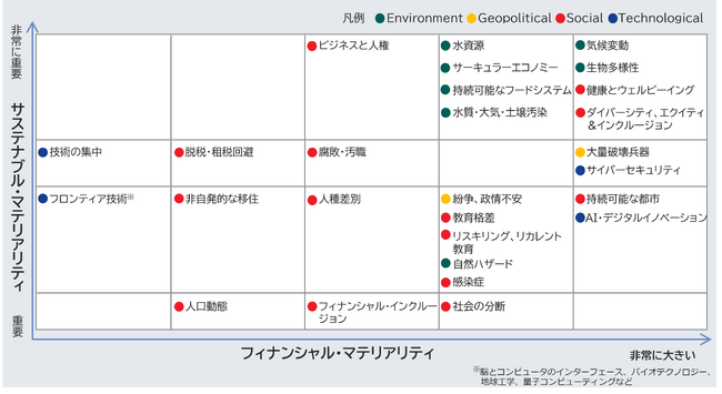 マテリアリティ・マップの更新について