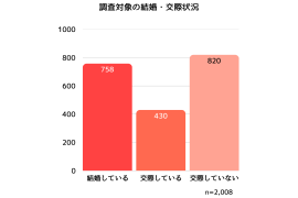 2,008名の結婚・交際状況