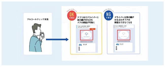 「飲んだら運転できない」システムを普及させ、飲酒運転ゼロの未来を創る！