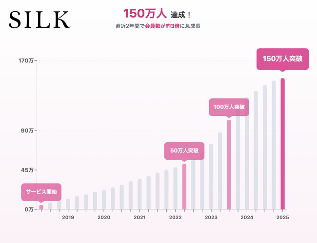 年上女性×年下男子マッチングアプリ「SILK（シルク）」累計会員数150万人突破 新しい恋愛価値観が社会に浸透