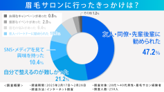 眉毛サロン経験者20代～40代男性に「眉毛サロンナビ」が調査！行くようになったきっかけなど、アンケート結果を発表