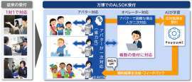 <アバターと「tsuzumi」の運用イメージ> <アバターと「tsuzumi」の運用イメージ>